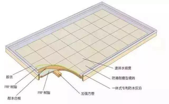 除了模壓工藝，整體衛(wèi)浴底盤（復(fù)合材料）的常見成型工藝還有手糊工藝和真空導(dǎo)入工藝。