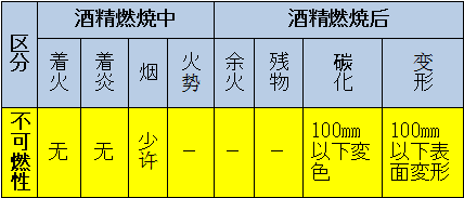 區(qū)分：可燃性、難燃性、極難燃性、不可燃性