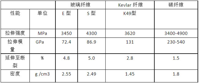玻璃纖維、碳纖維、 Kevlar 纖維的性能對(duì)比