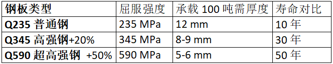 鋼板類型、厚度、強(qiáng)度與壽命的對比數(shù)據(jù)