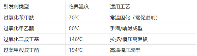 不飽和樹脂引發(fā)劑類型、臨界溫度、適用工藝